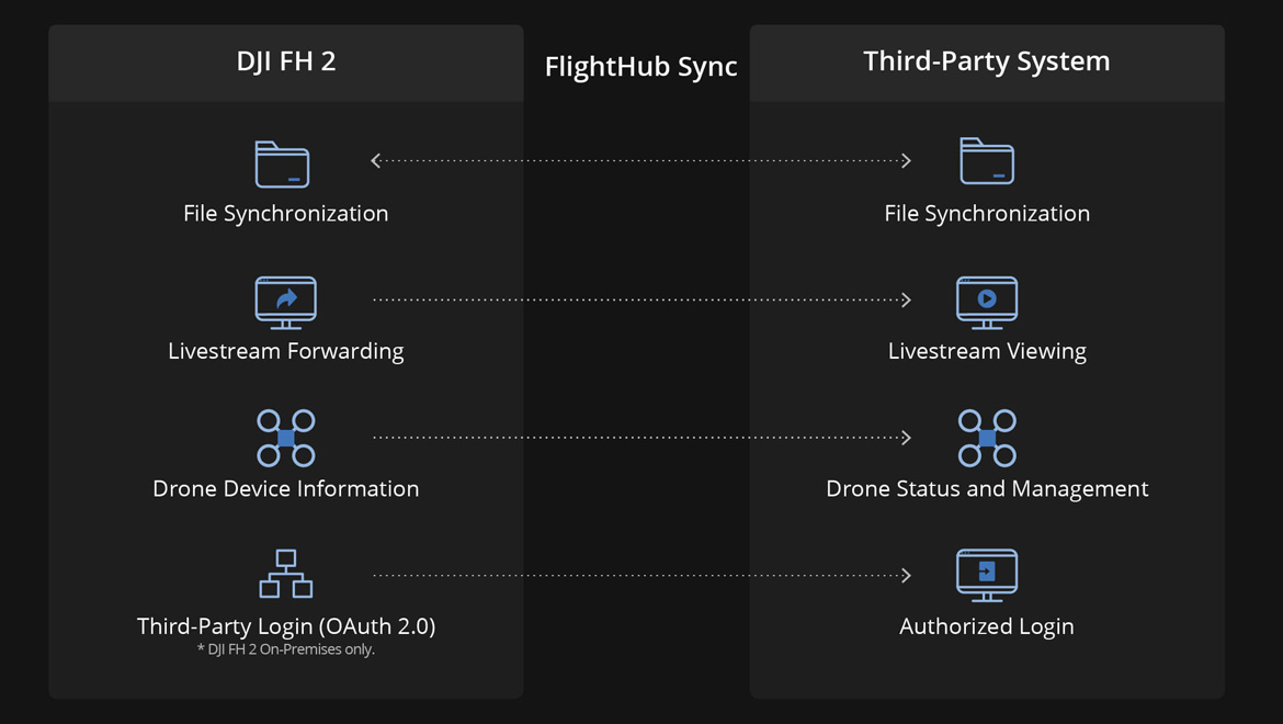 DJI FlightHub 2